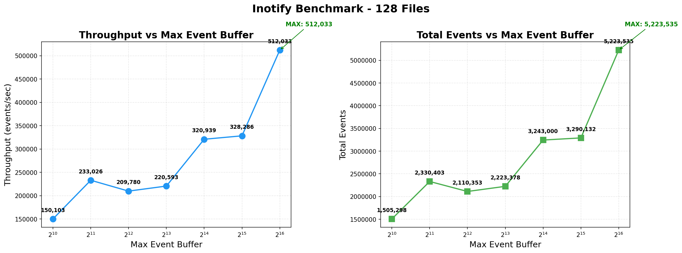 inotify benchmark graph for 128 files