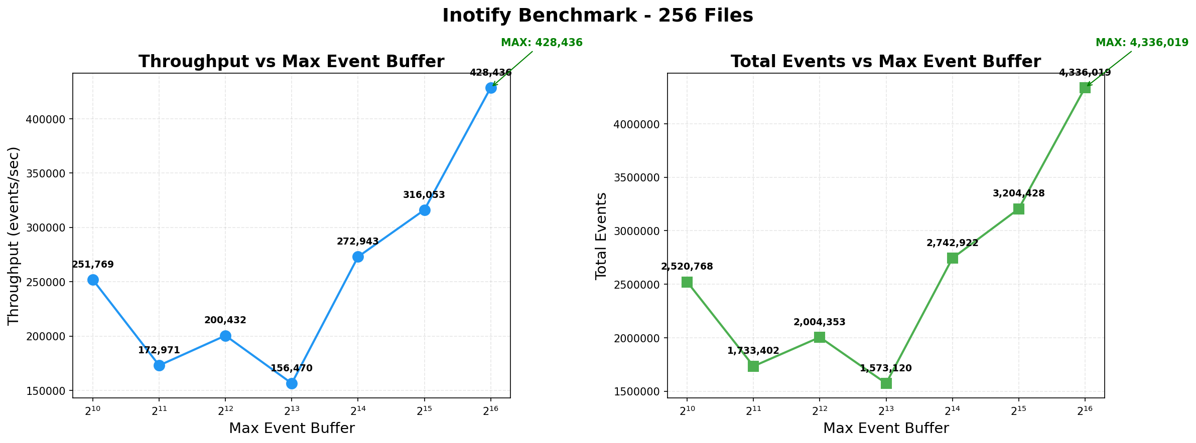 inotify benchmark graph for 256 files