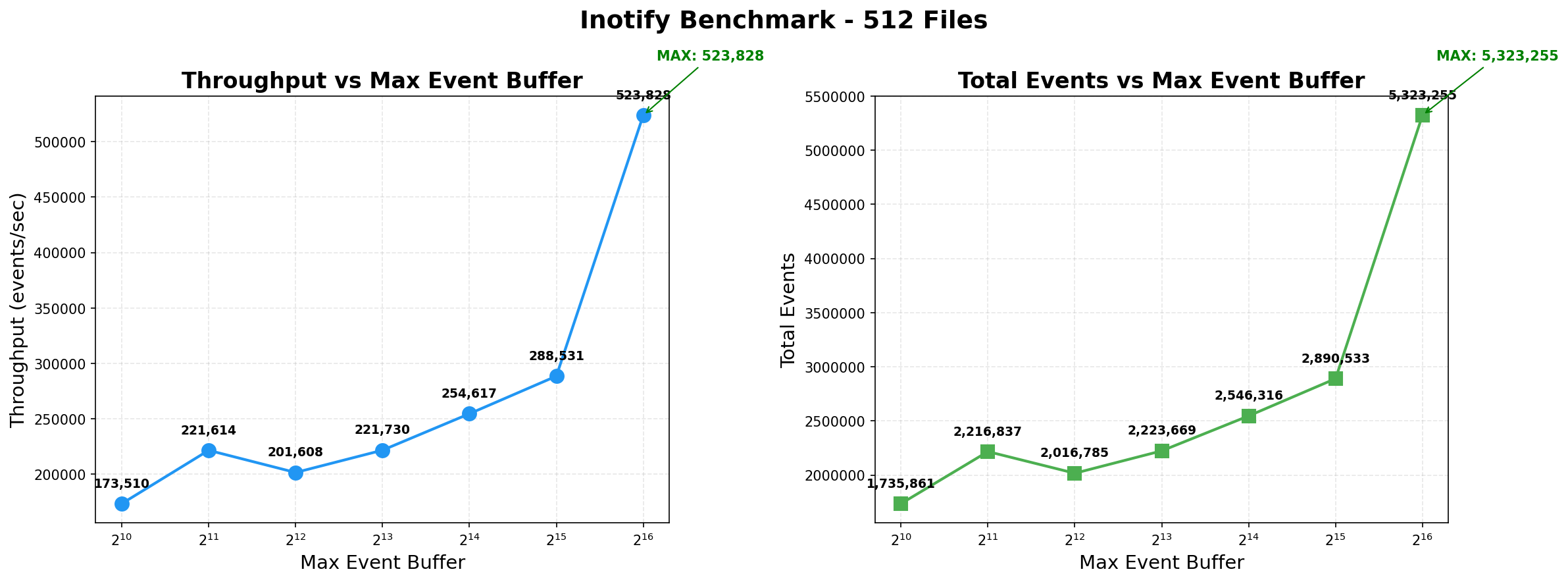 inotify benchmark graph for 512 files