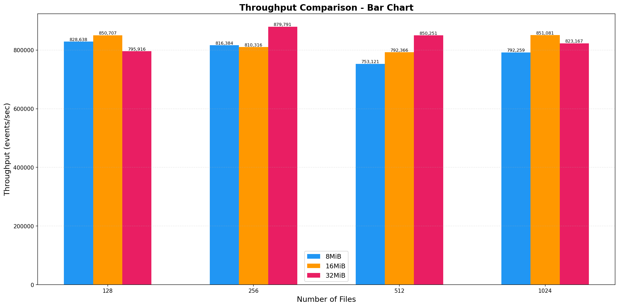 bar chart showing throughput for 8MB, 16MB, and 32MB buffer sizes