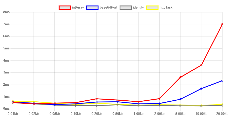 Graph displaying the results for sending bytes from Elm to JavaScript