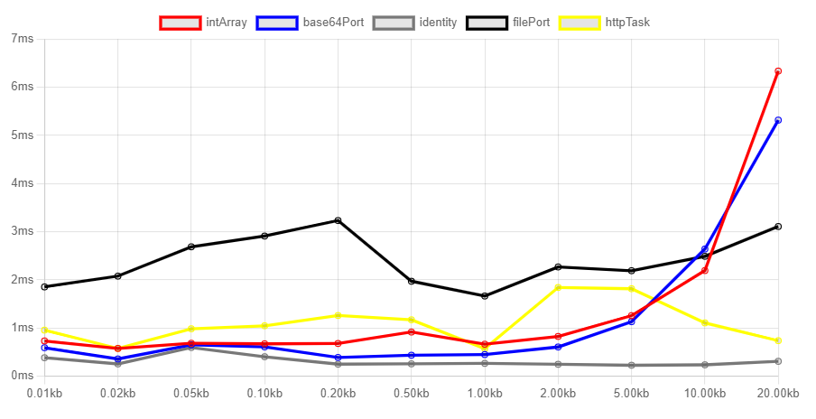 Graph displaying the results for sending bytes from JavaScript to Elm