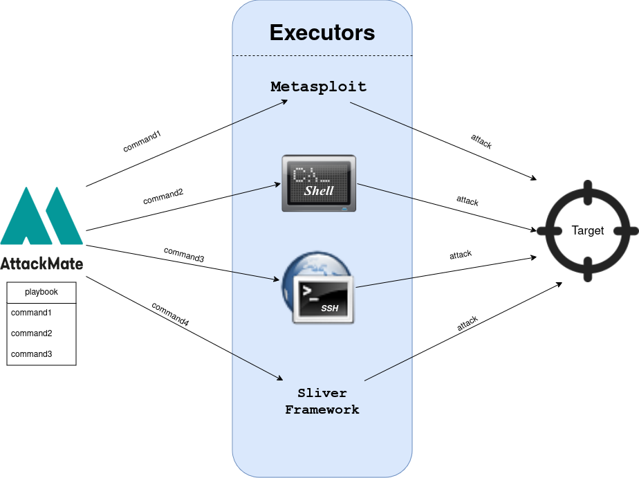 AttackMate Schema