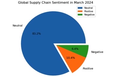 global supply chain sentiment analysis chart