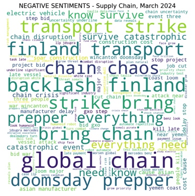 Words used in Negative Sentiment