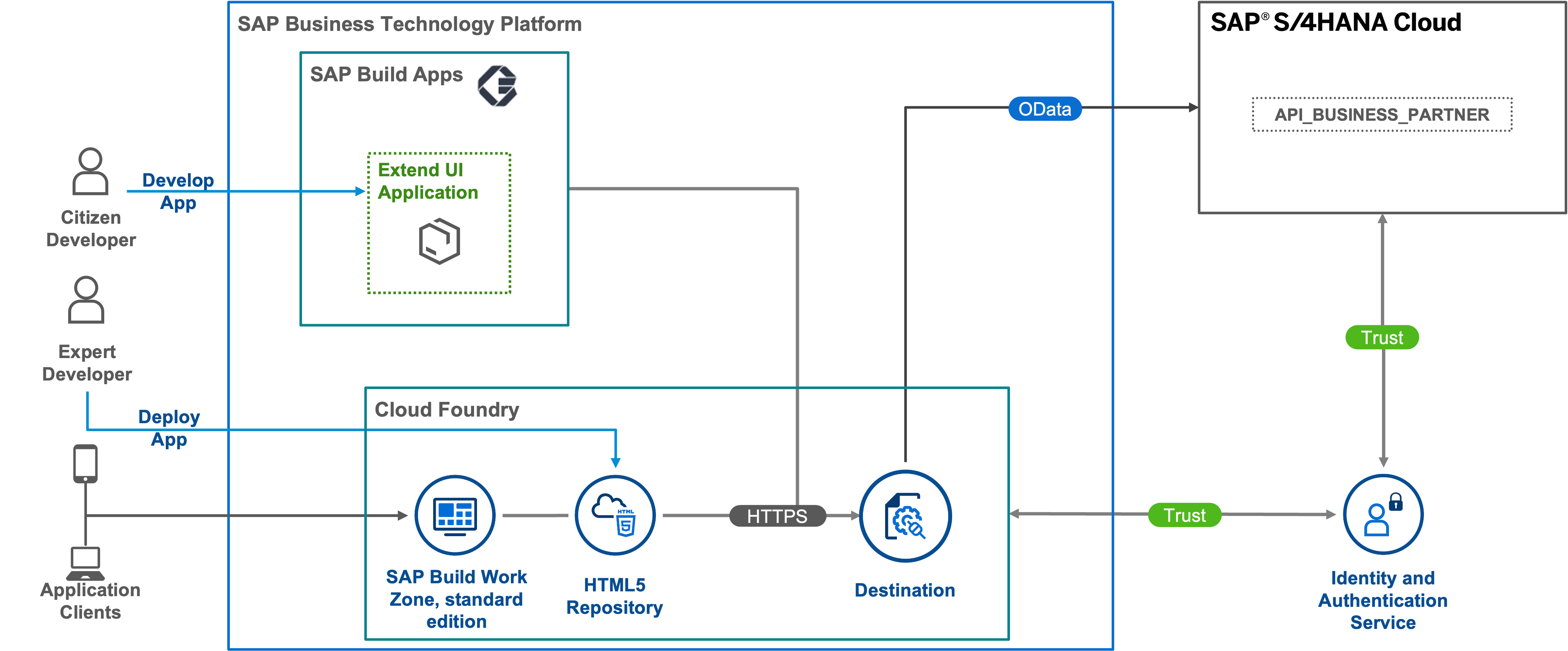 Solution Architecture