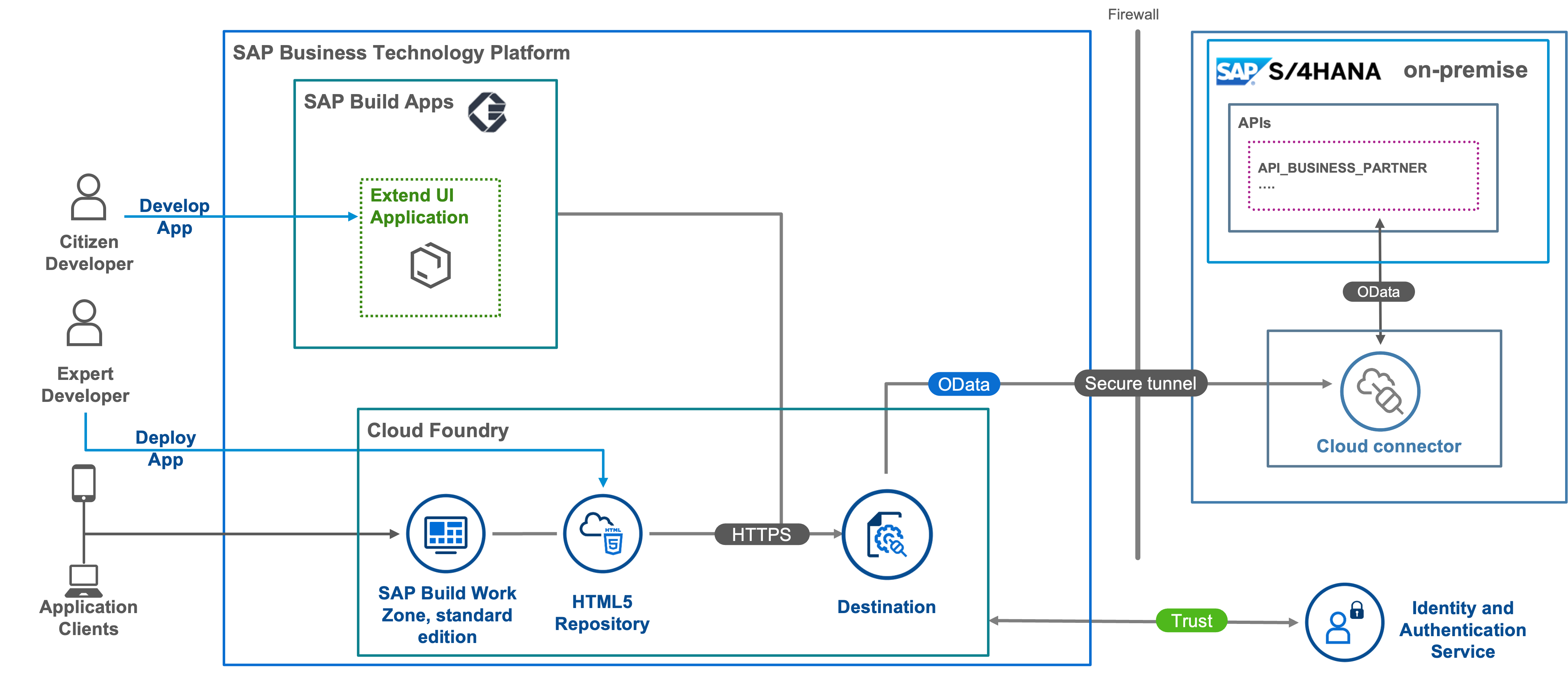 Solution Architecture