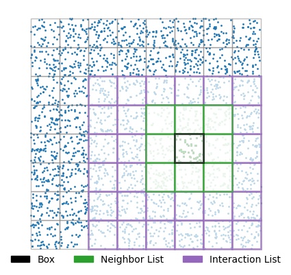 Interaction List Square