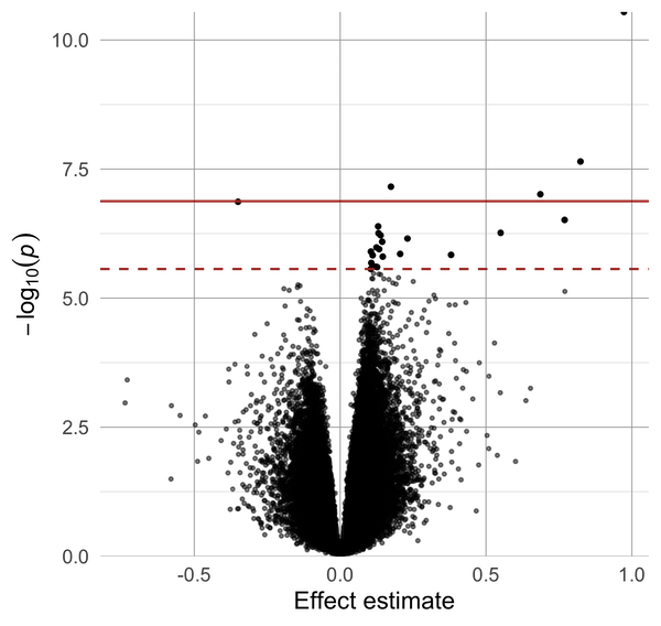 Volcano plot