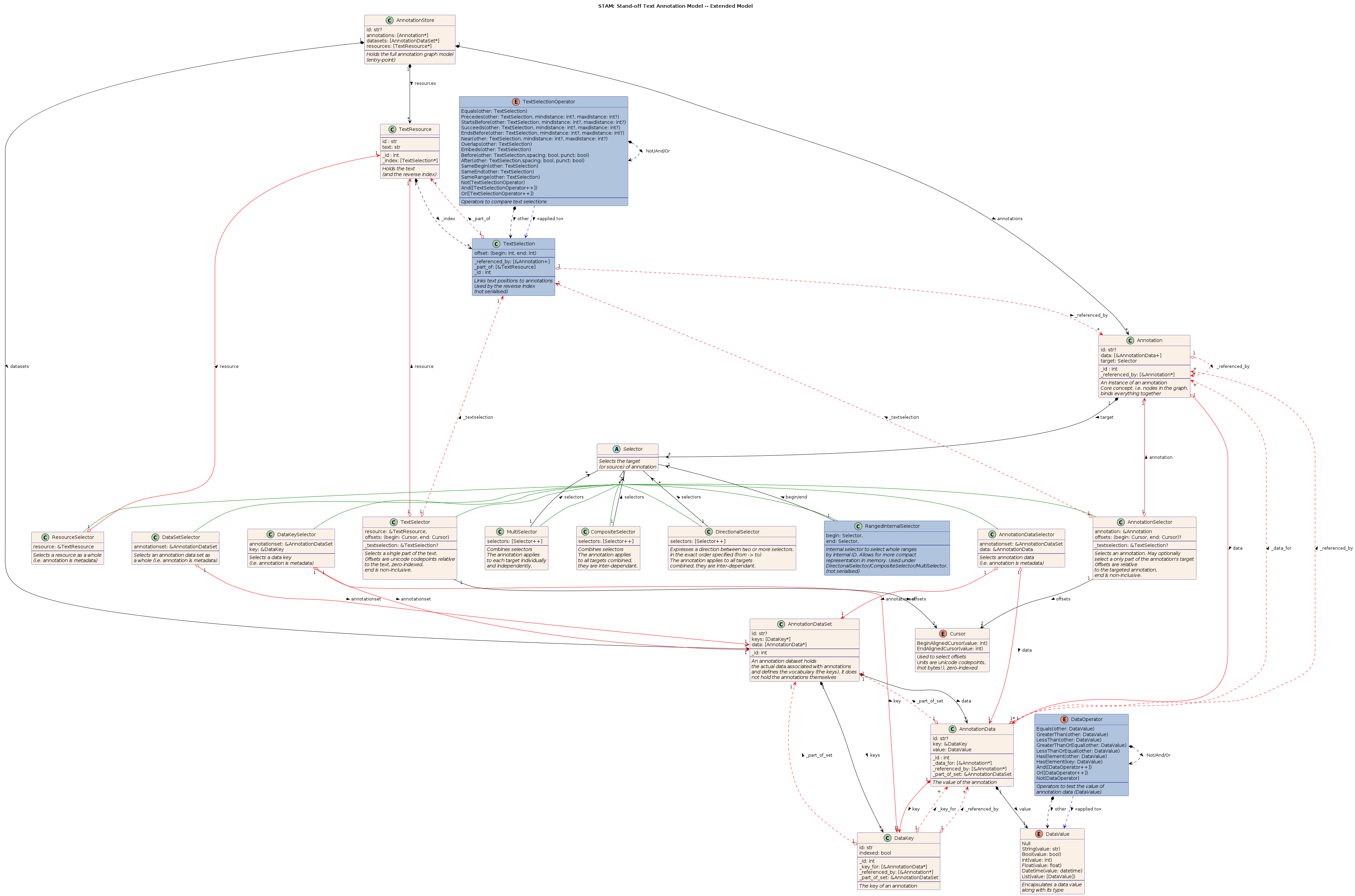 UML diagram - STAM Extended Data Model