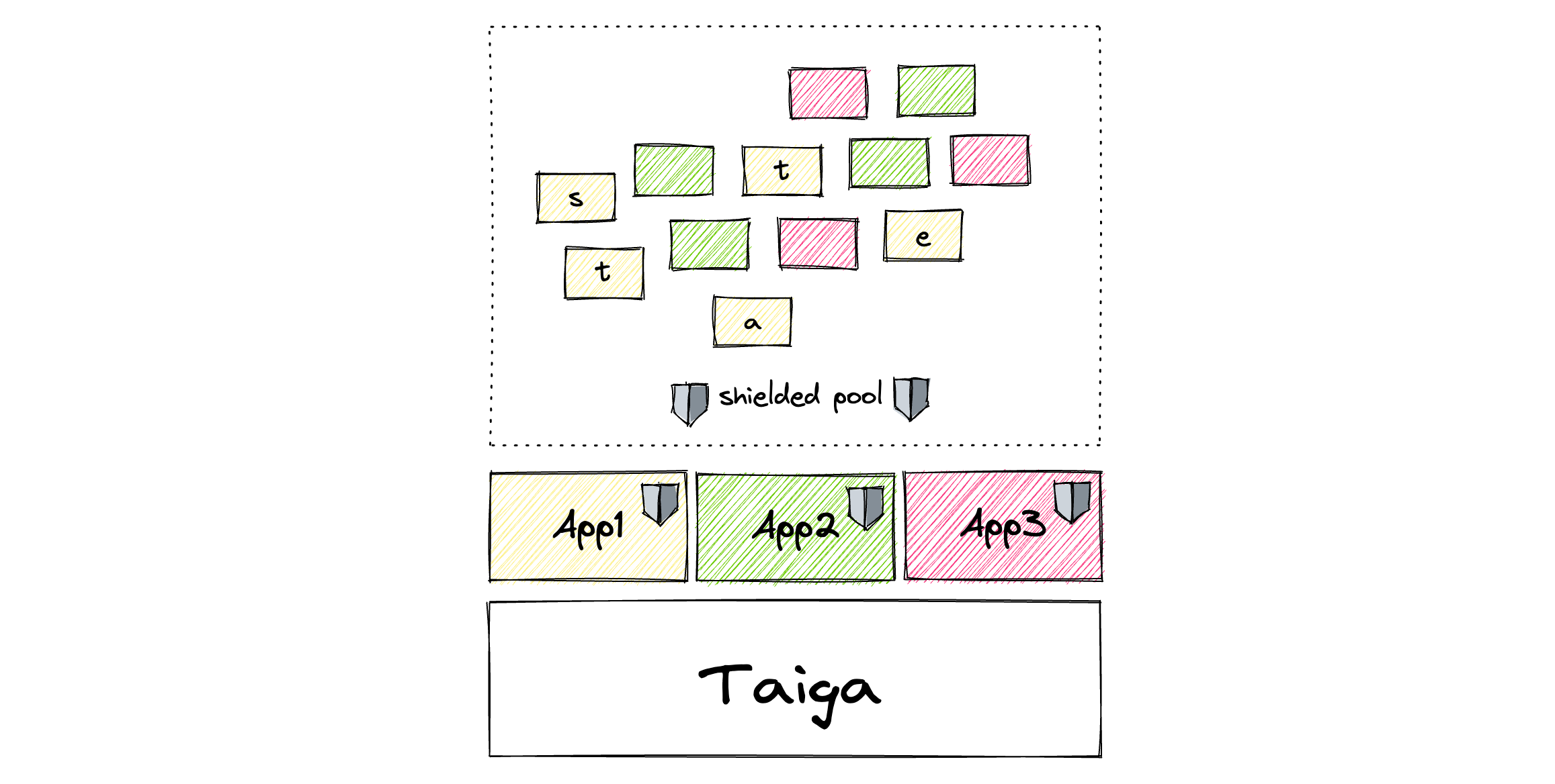 Taiga at the bottom, as a foundation for Taiga applications, and their state is stored in Notes.