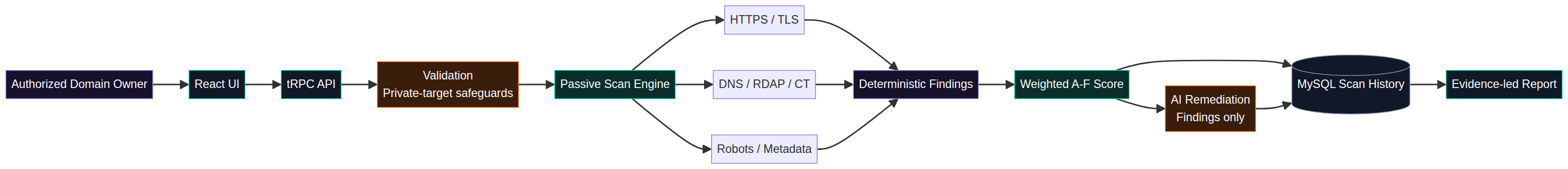 CyberShield SME architecture diagram