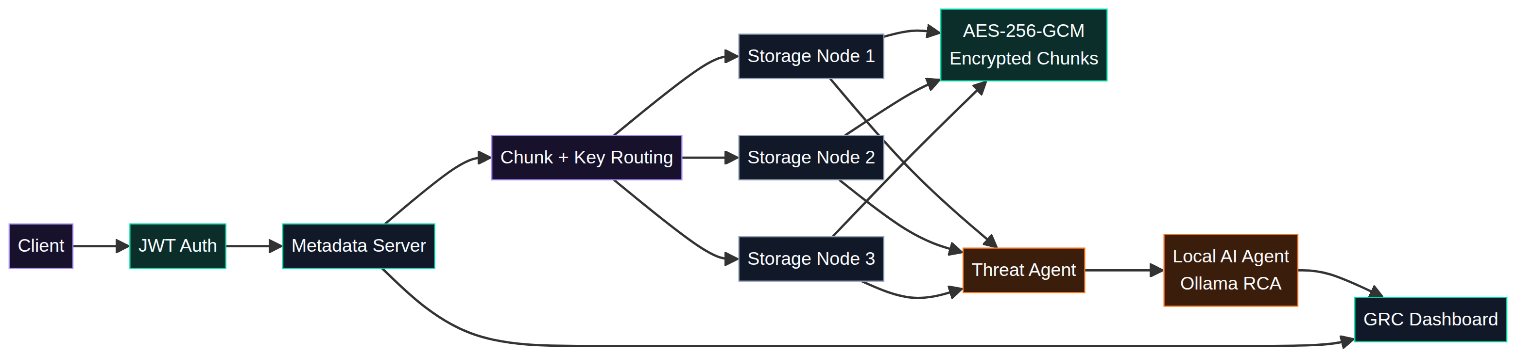 Secure distributed file system architecture diagram