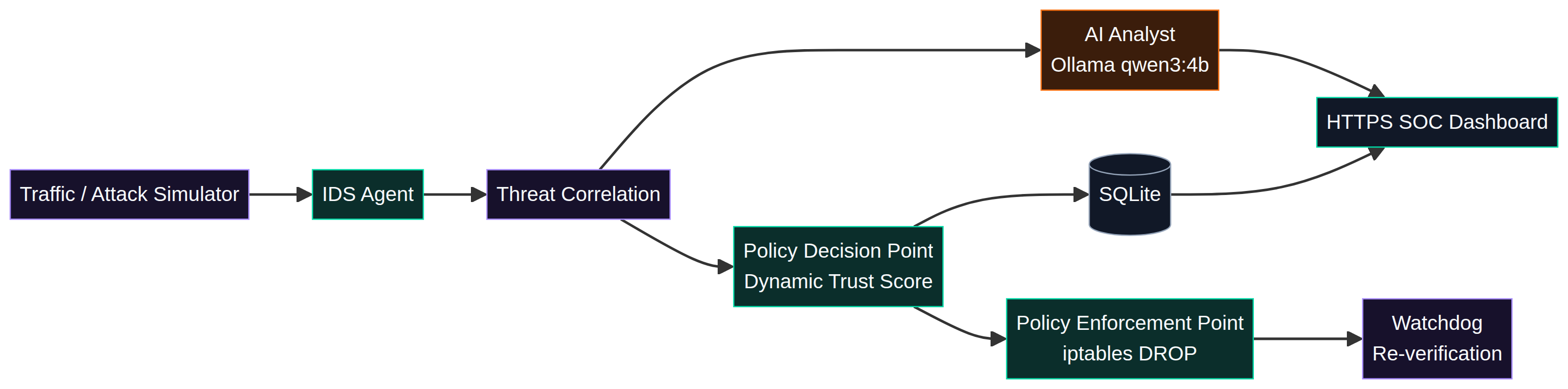 ZTNA self-healing architecture diagram