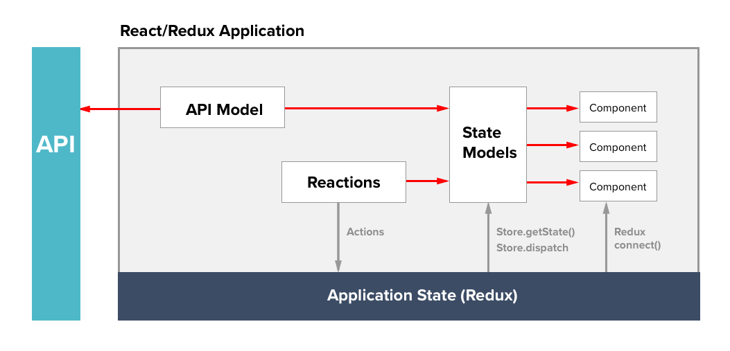 Managing State with Redux and Redux Actionize