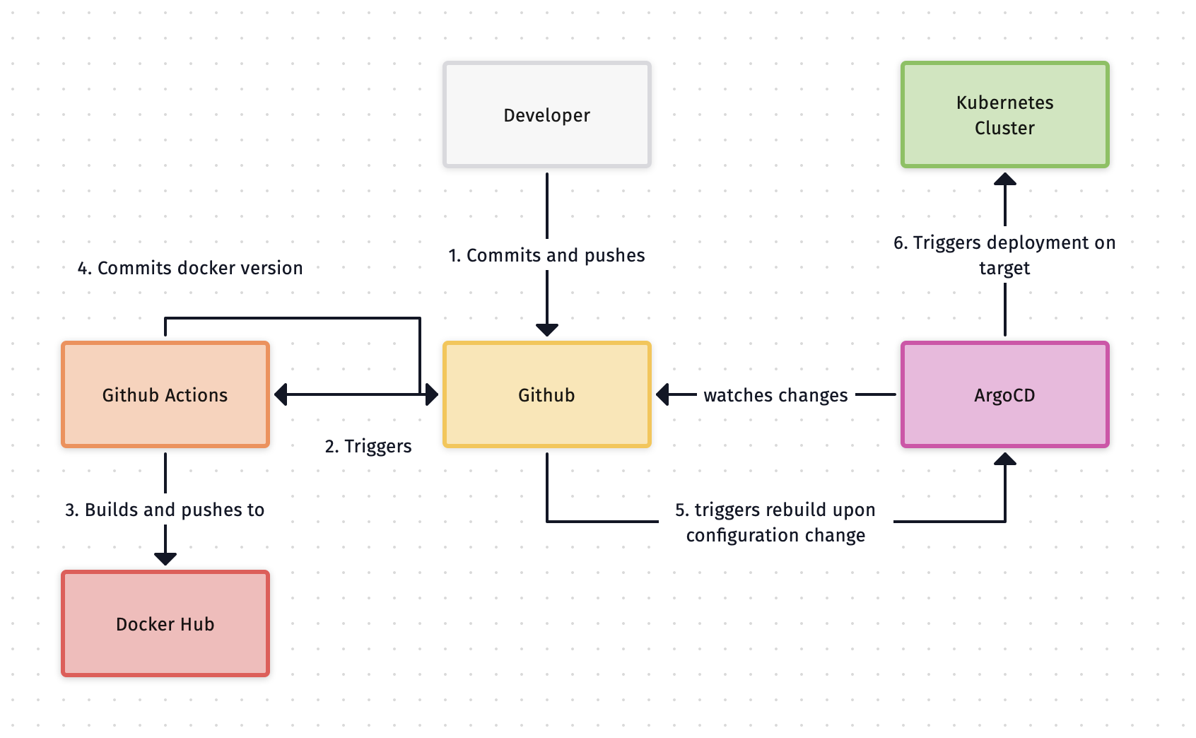 CI/CD Pipeline Overview