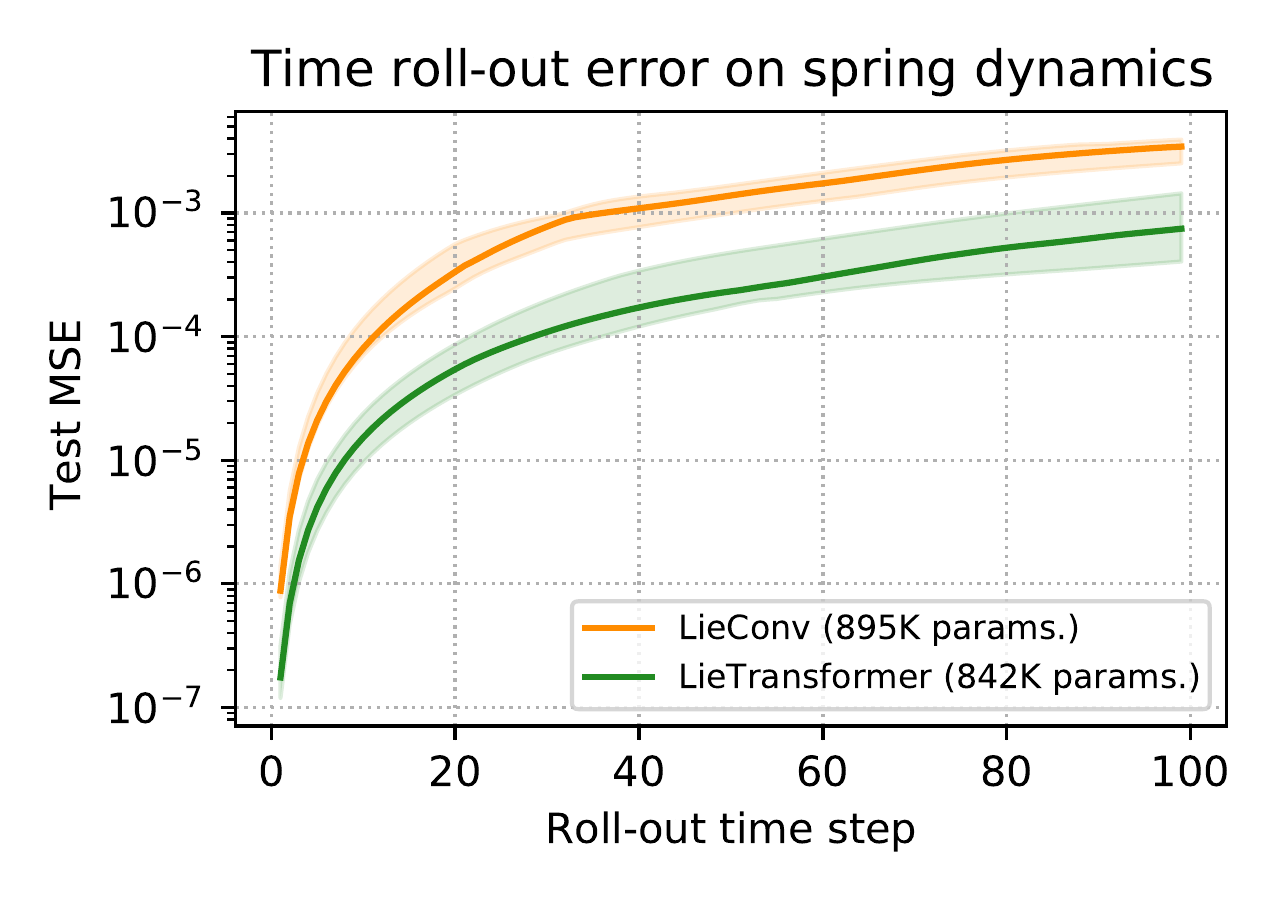 dynamics rollout