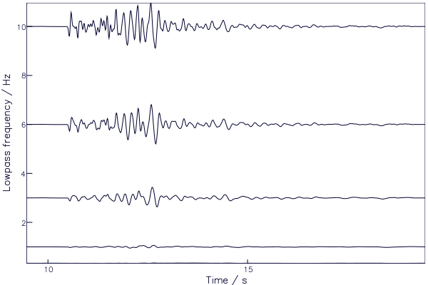 Record section plot of traces against frequency