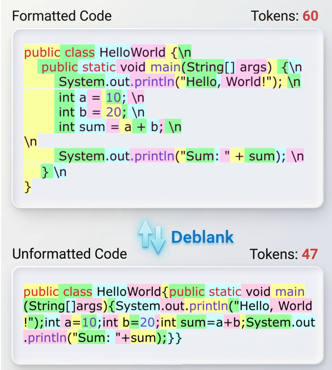 O Hello World em Java: 60 tokens formatado e 47 sem formatação, contados no tokenizador do GPT-4o. Cada cor é um token. Figura do repositório oficial do Deblank.