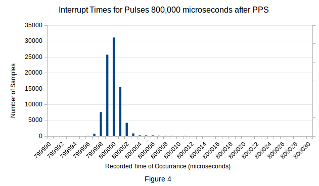 Time Parameters