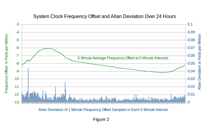 Frequency Vars over 24 hours