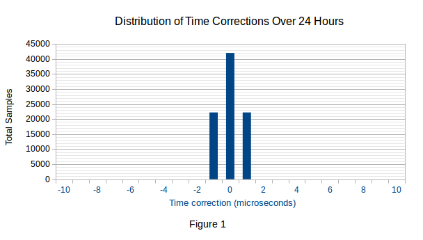 Jitter and Corrections Distrib