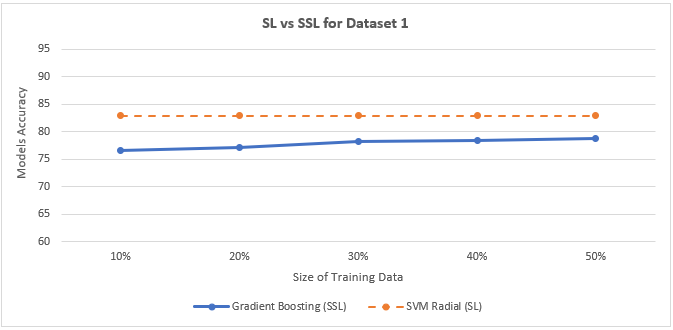 SL vs SSL for Dataset1