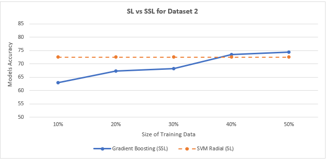 SL vs SSL for Dataset2