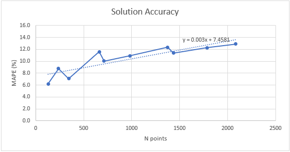 solution accuracy