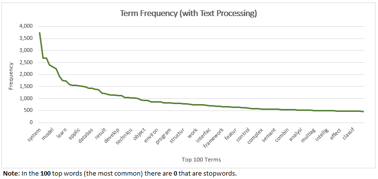 Term Freq with Text Processing