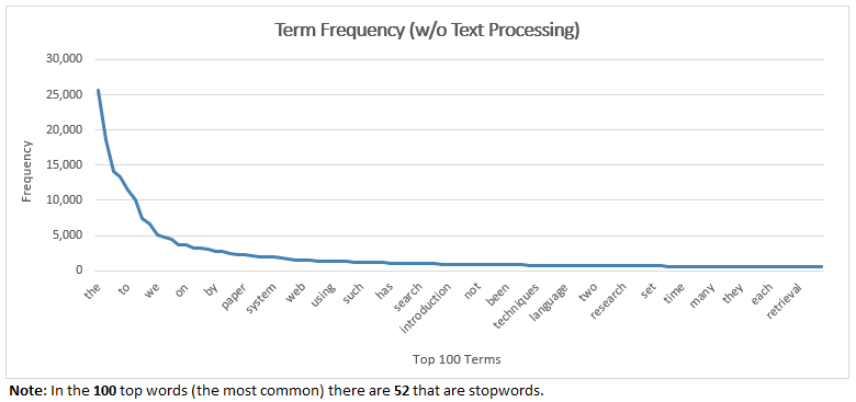 Term Freq without Text Processing