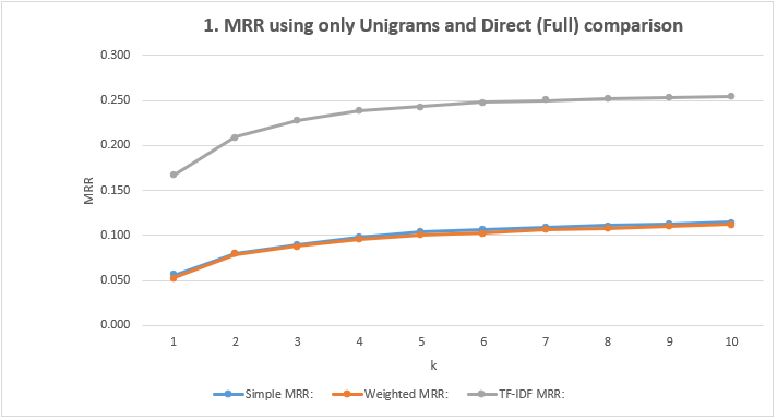Unigrams and Direct (Full) comparison