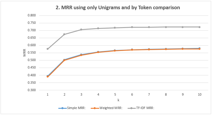 Unigrams and comparison by Token