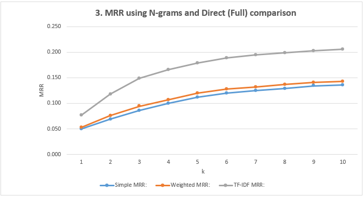 N-grams and Direct (Full) comparison
