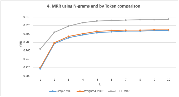 N-grams and comparison by Token