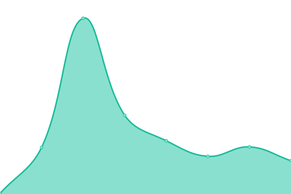 Response time graph