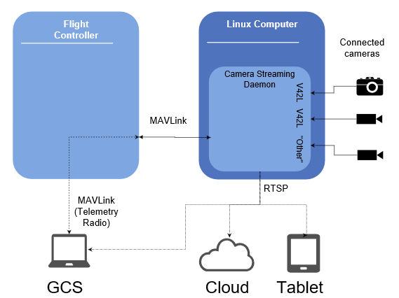 Camera streaming daemon overview