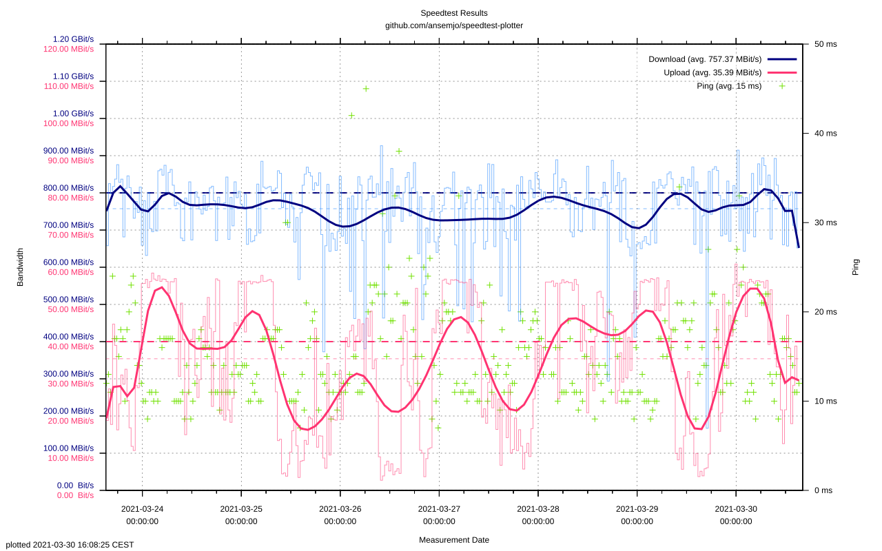 example plot of speedtest results