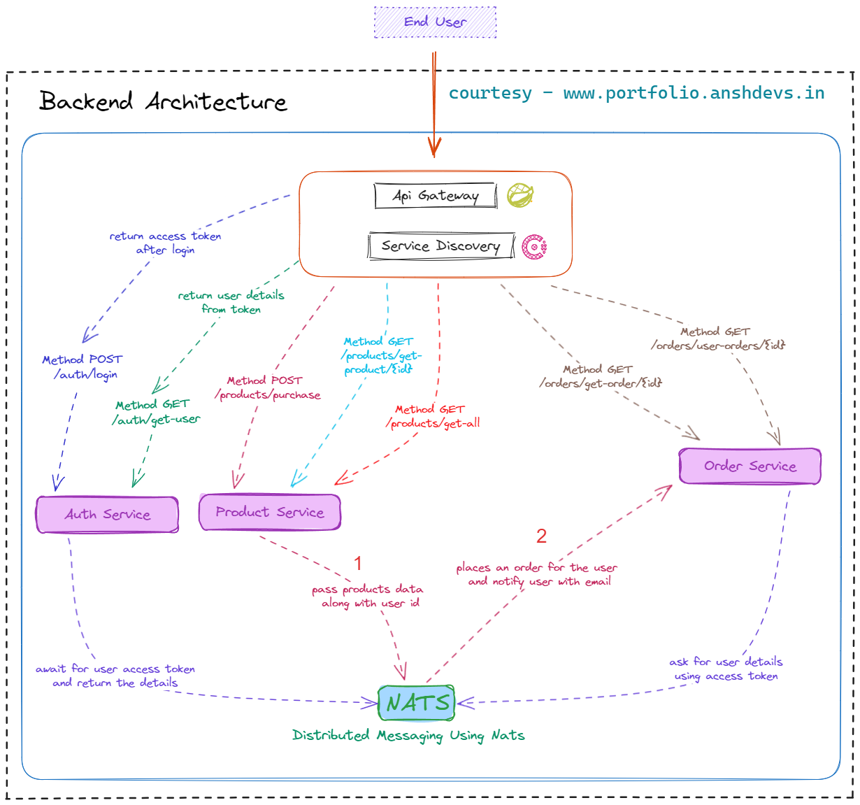 Project Structure