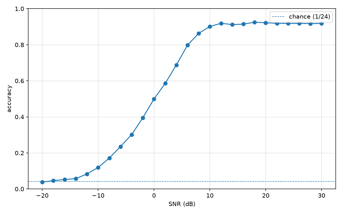 Line chart of classification accuracy rising from near-chance at -20 dB SNR to about 92% above +10 dB