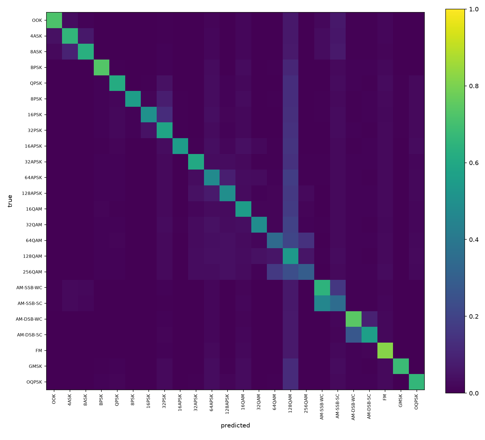 24x24 confusion matrix heatmap with a strong diagonal, showing where the model confuses adjacent QAM orders