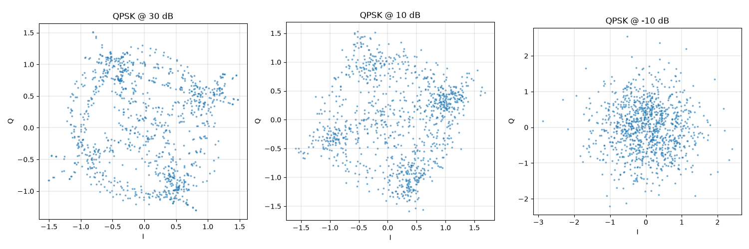 Three IQ constellation scatter plots of QPSK at 30dB, 10dB, and -10dB SNR, showing the clusters smearing into noise