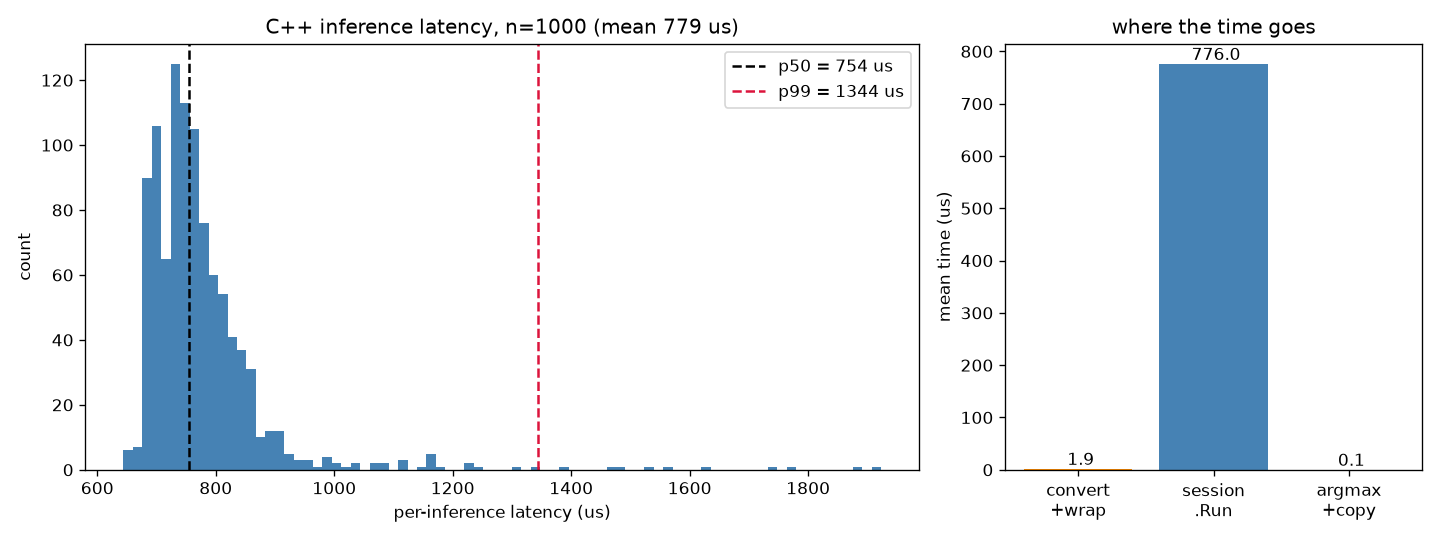 Histogram of C++ inference latency centered around 775 microseconds, plus a bar chart showing session.Run as 99.7% of time
