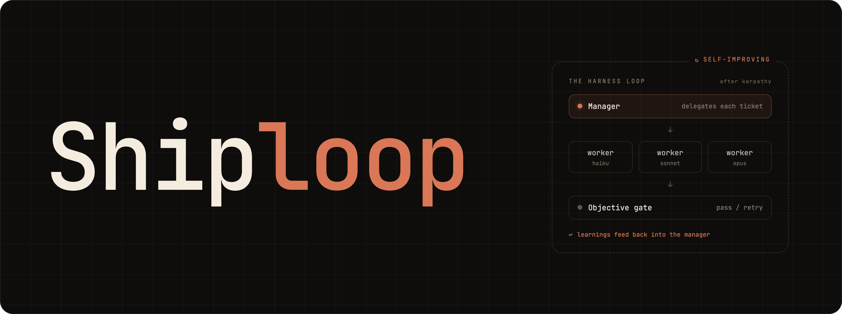 Shiploop, the harness loop, after Karpathy: a manager delegates each ticket to right-sized workers (haiku, sonnet, opus) through an objective gate; learnings feed back into the manager. Self-improving.