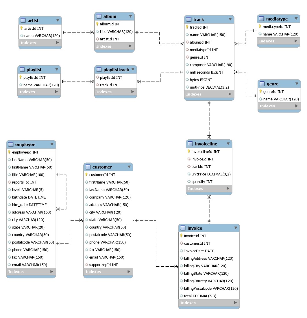 DB Schema