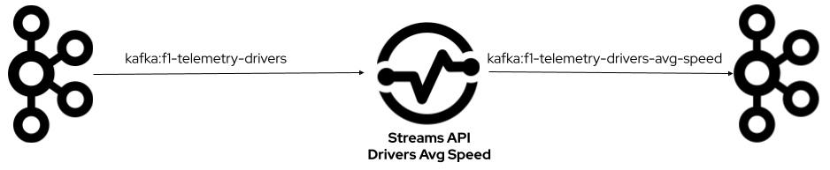 Kafka Streams API