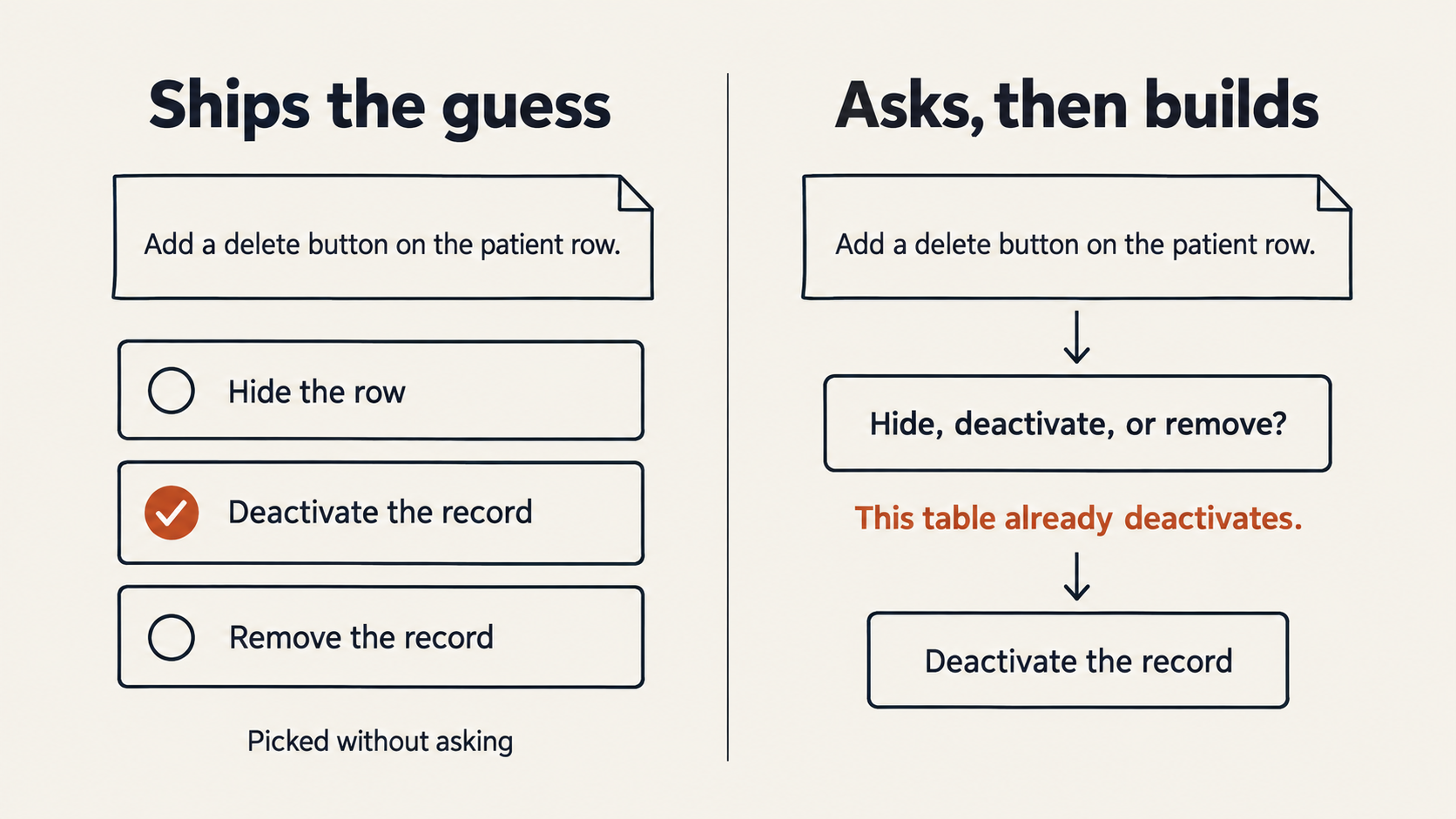 Same delete-button prompt. One side ships a guessed behavior. The other asks hide, deactivate, or remove, recommends the pattern the table already uses, and then builds that.