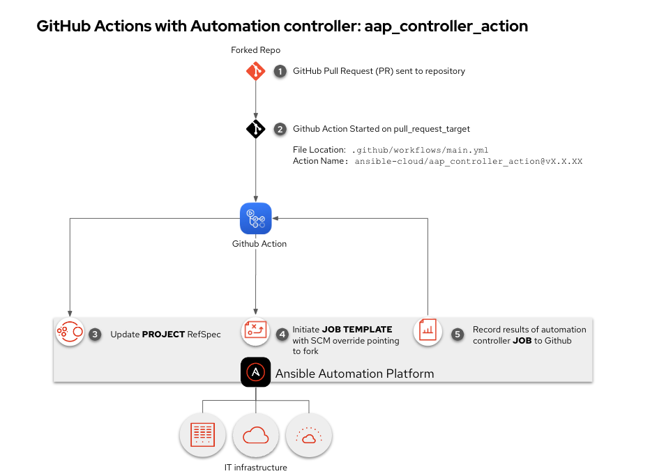 workflow image of github pull request methodlogy