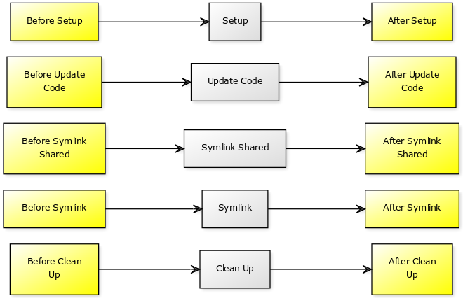 Code Deployment Process Document