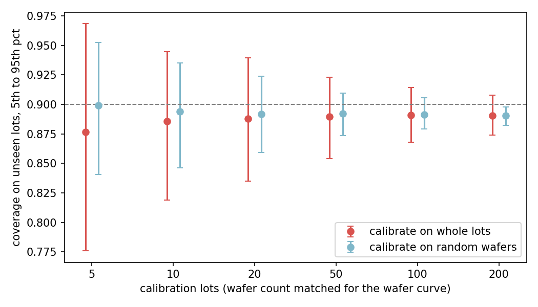 Coverage spread by calibration set